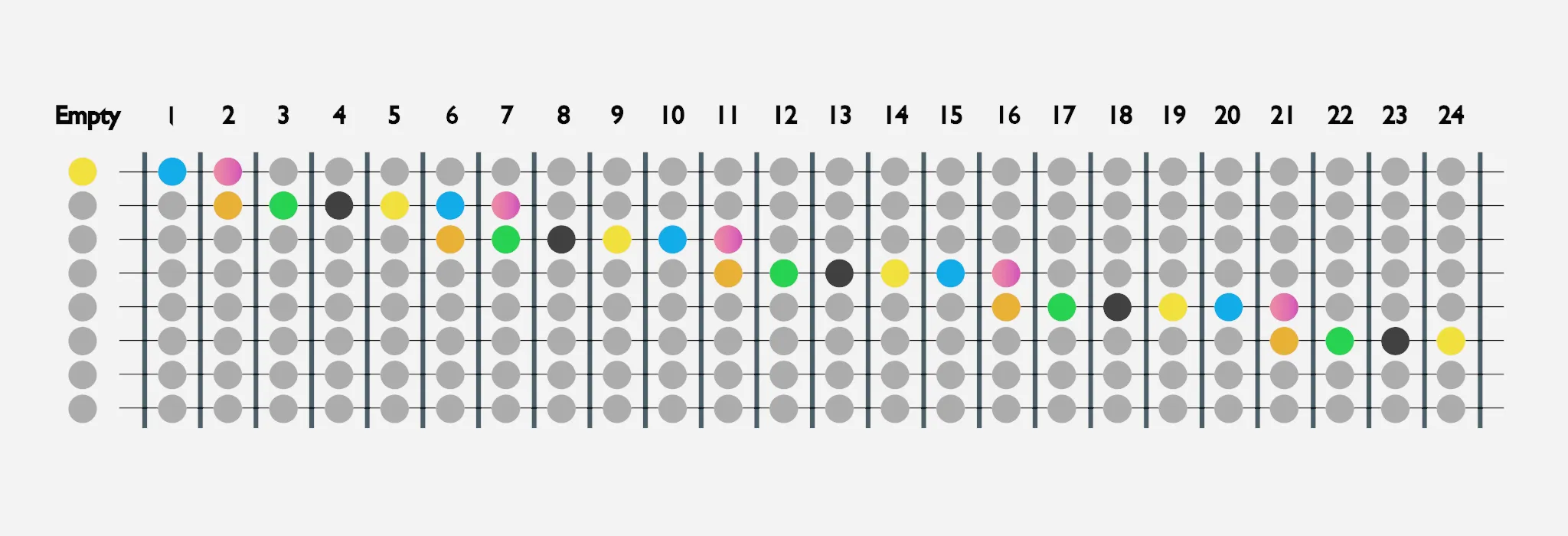 Each color represents a specific note on the fretboard, take the E note or the yellow color, it can be reproduced on the first 6 strings if the instrument has 24 frets