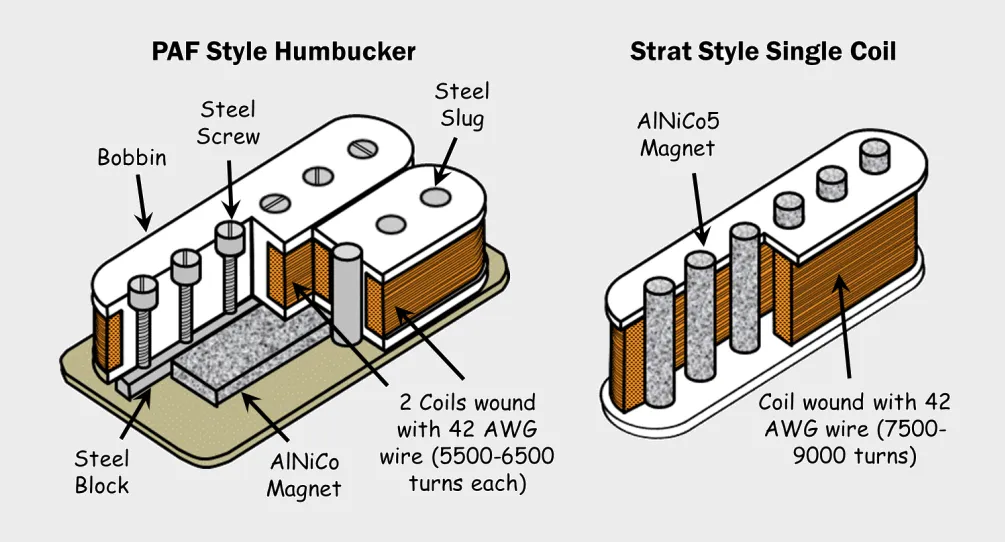 Humbucker and Single Coil Pickups and their structure, made by many magnetic poles with thousands copper wrappings with a mono analog output (AO)