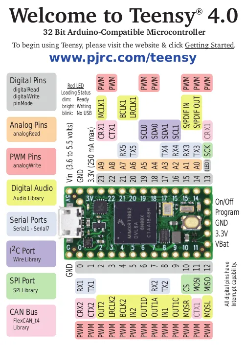 The pin I/O blueprint for the Teensy 4.0 board